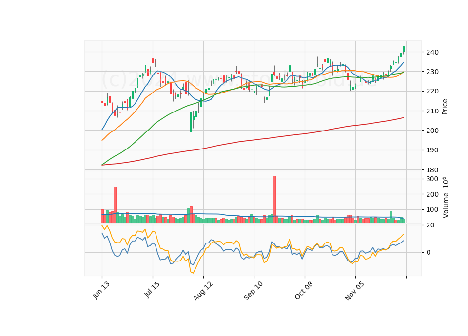 6 Month Candle Stick Diagram