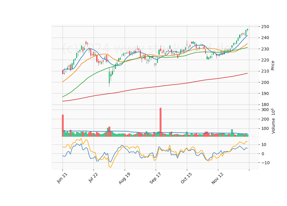 6 Month Candle Stick Diagram