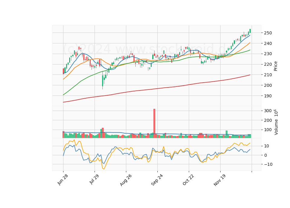 6 Month Candle Stick Diagram