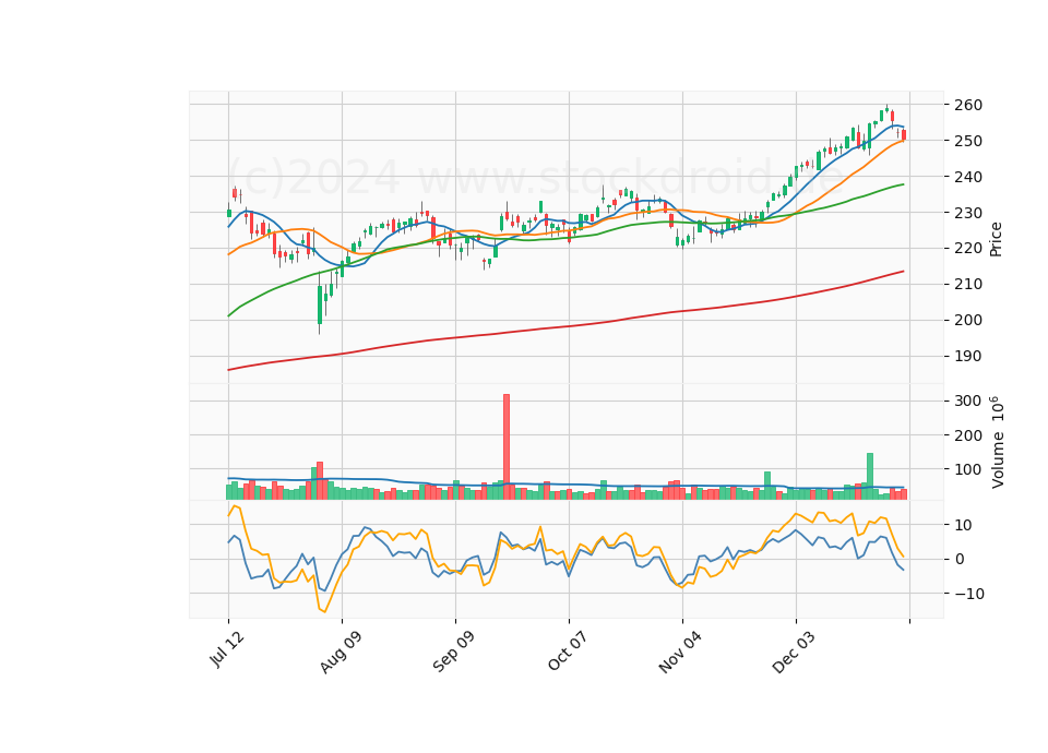 6 Month Candle Stick Diagram