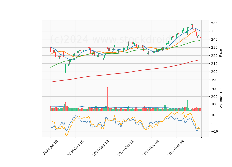 6 Month Candle Stick Diagram