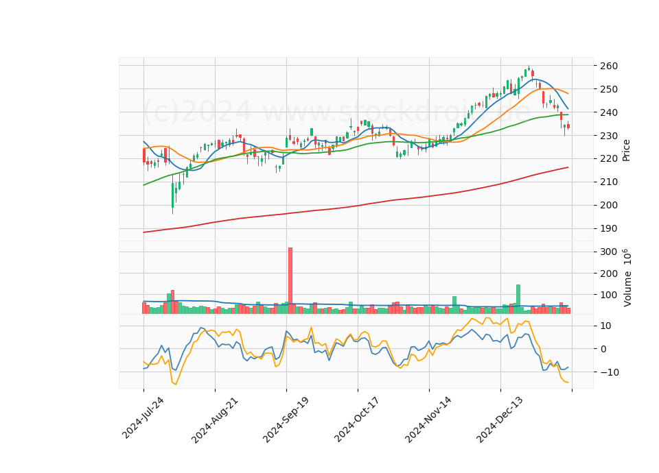 6 Month Candle Stick Diagram