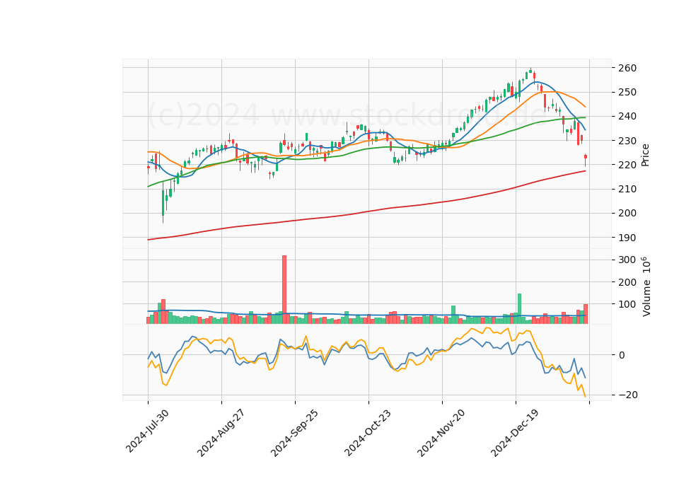 6 Month Candle Stick Diagram