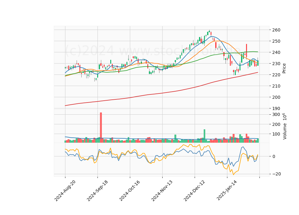 6 Month Candle Stick Diagram