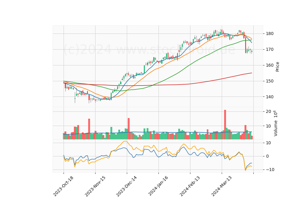 6 Month Candle Stick Diagram
