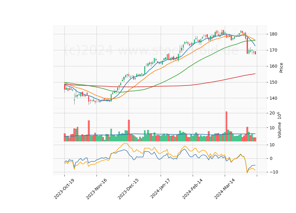 6 Month Candle Stick Diagram