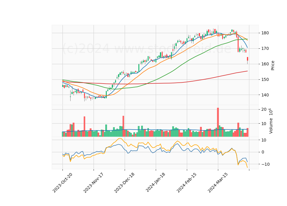 6 Month Candle Stick Diagram