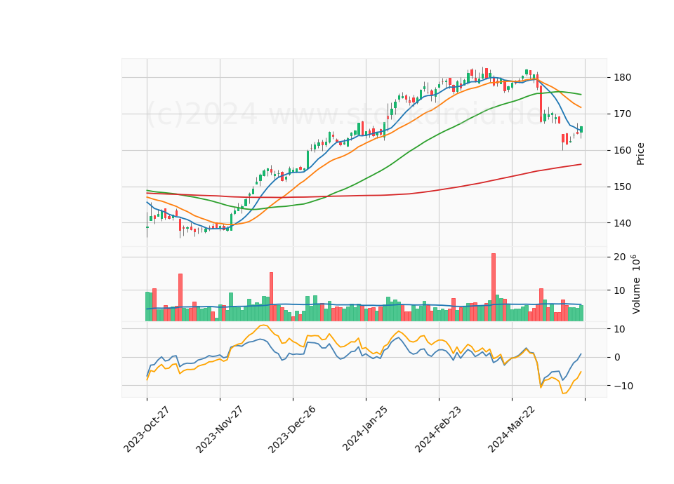 6 Month Candle Stick Diagram
