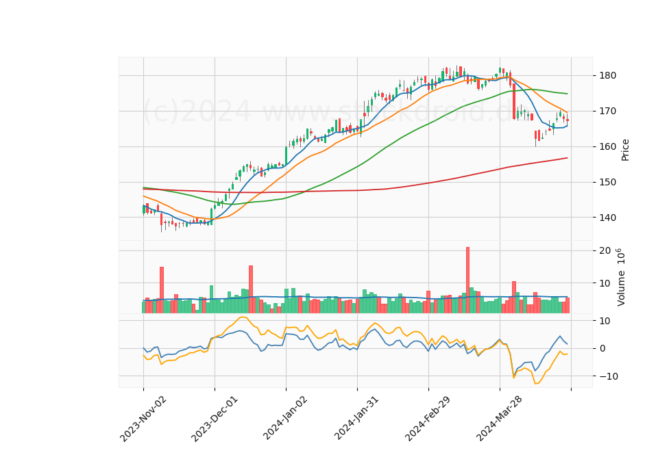6 Month Candle Stick Diagram
