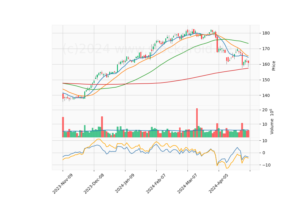 6 Month Candle Stick Diagram