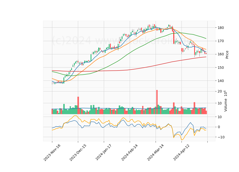 6 Month Candle Stick Diagram