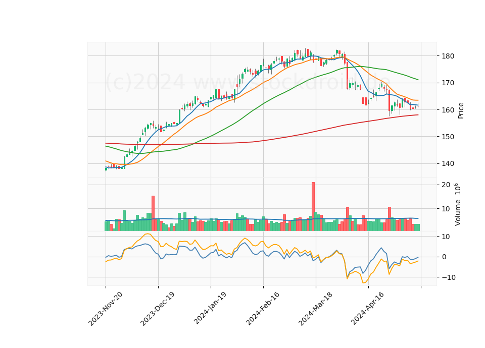 6 Month Candle Stick Diagram