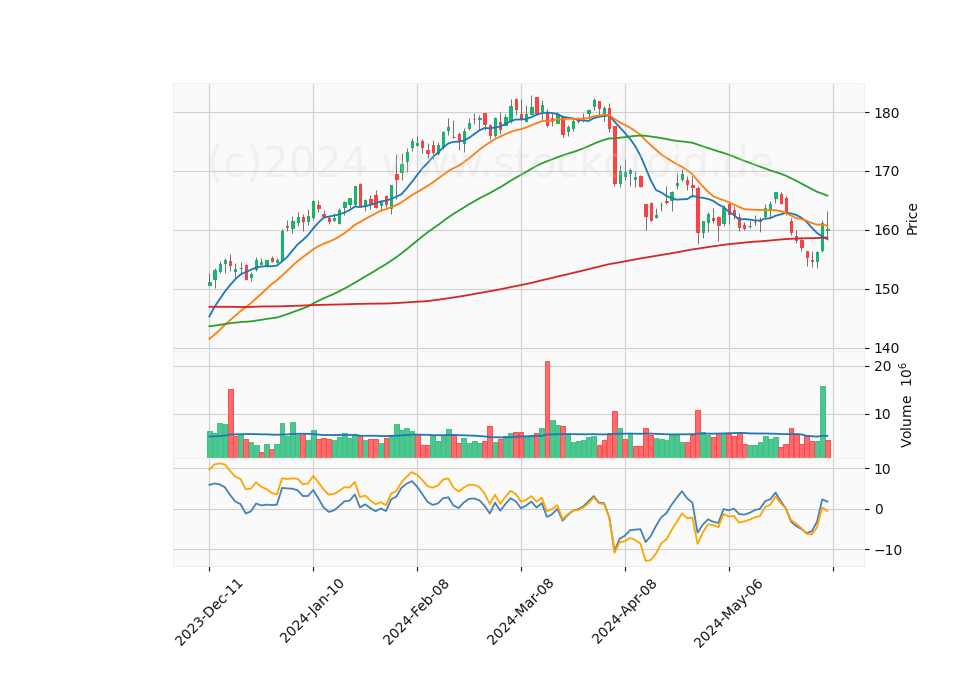 6 Month Candle Stick Diagram