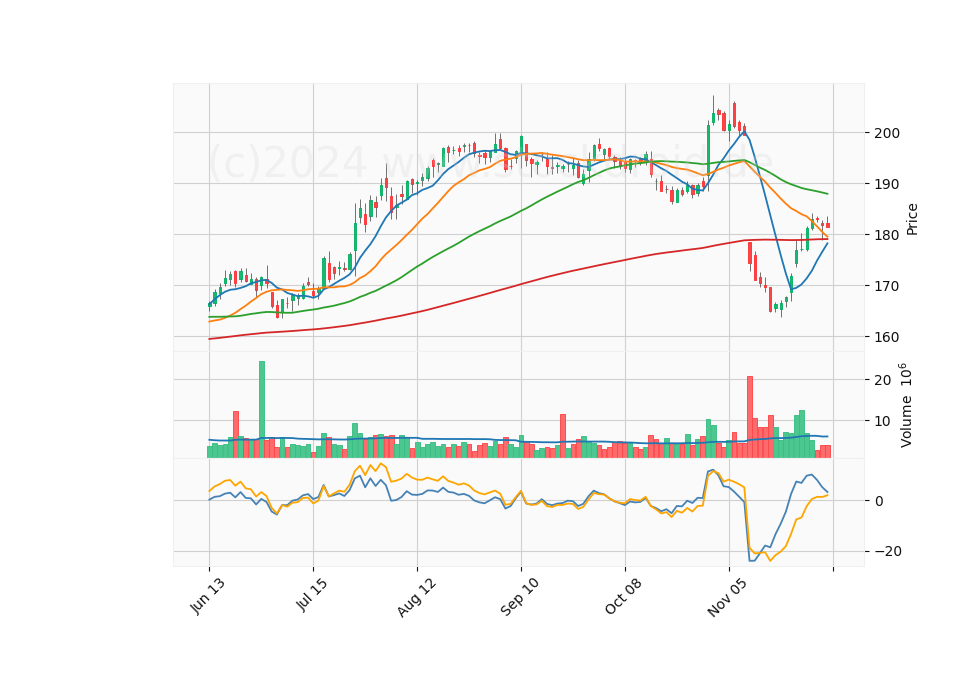 6 Month Candle Stick Diagram