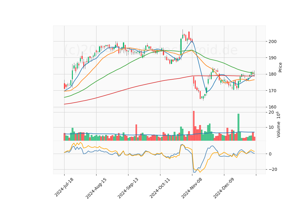 6 Month Candle Stick Diagram