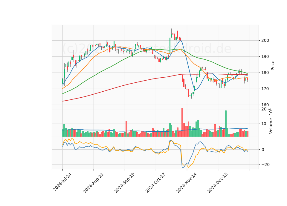 6 Month Candle Stick Diagram
