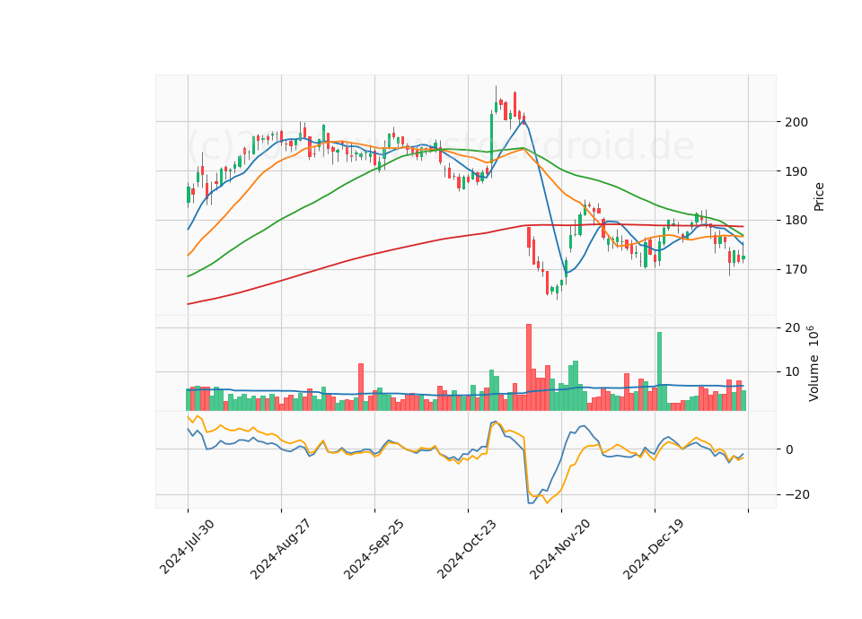 6 Month Candle Stick Diagram