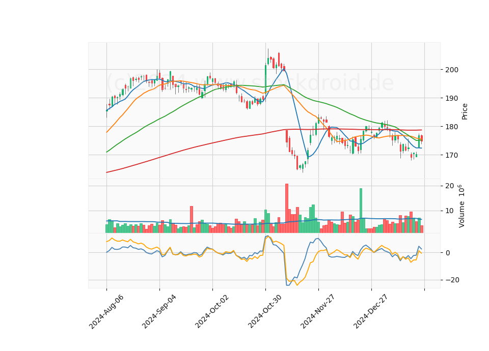 6 Month Candle Stick Diagram