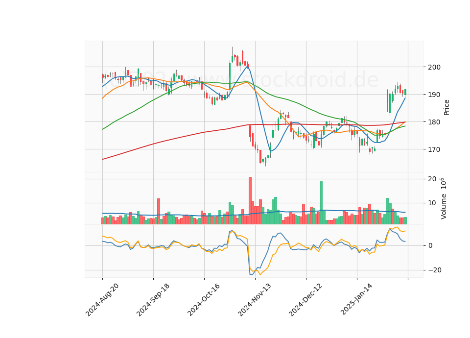 6 Month Candle Stick Diagram