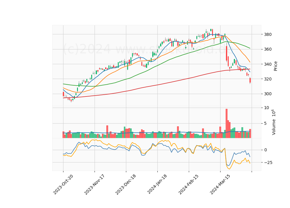 6 Month Candle Stick Diagram