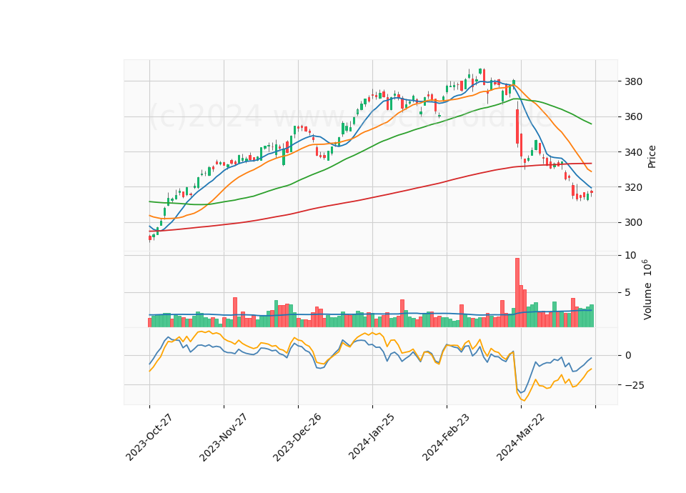 6 Month Candle Stick Diagram
