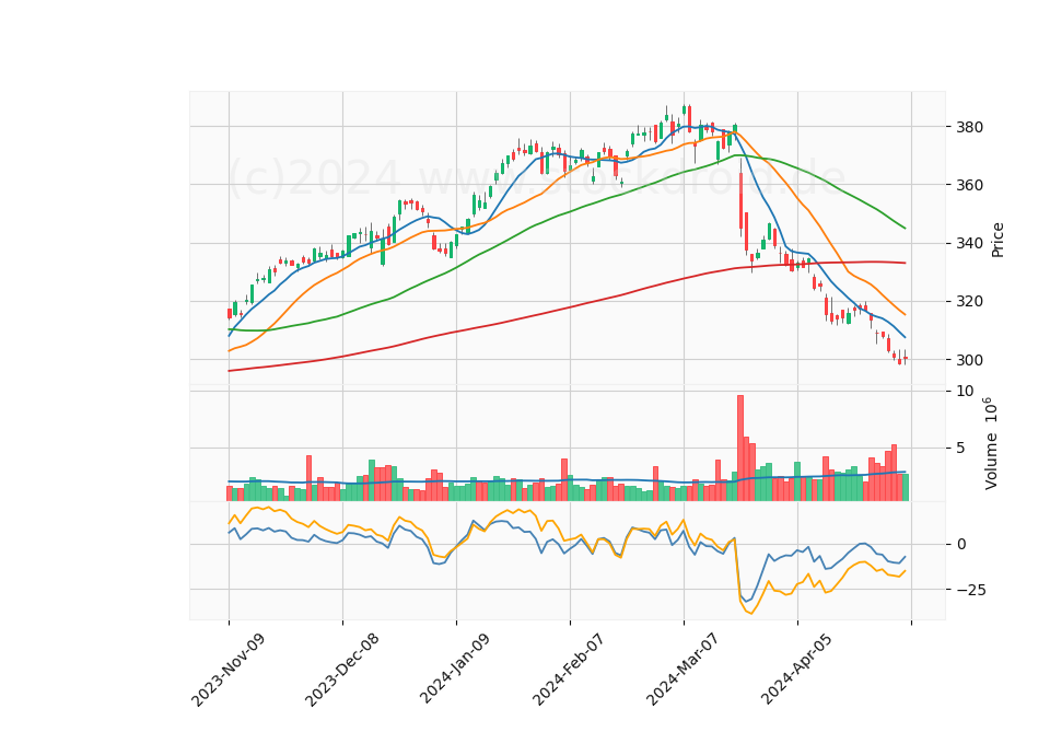 6 Month Candle Stick Diagram