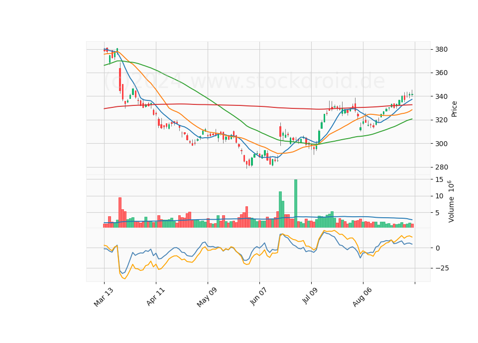 6 Month Candle Stick Diagram