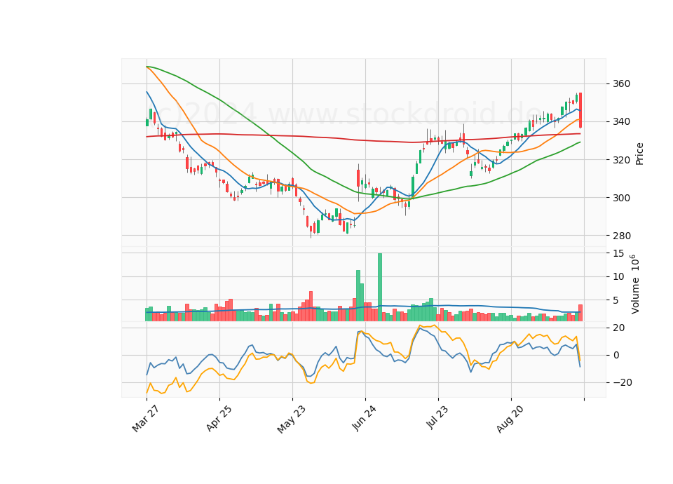 6 Month Candle Stick Diagram