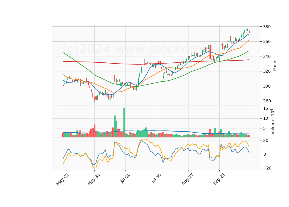 6 Month Candle Stick Diagram