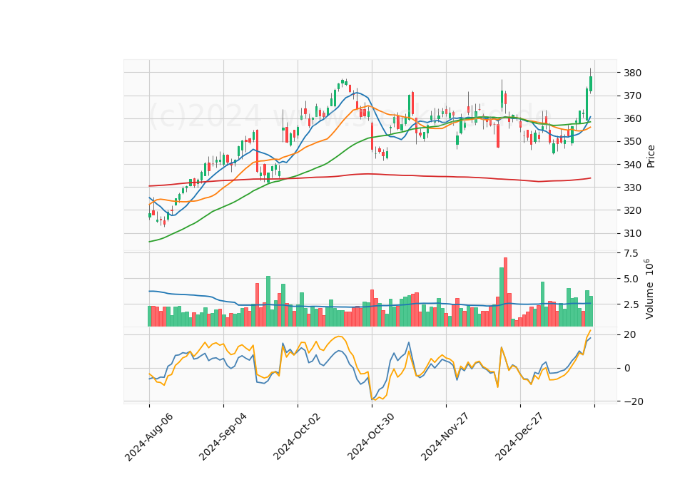 6 Month Candle Stick Diagram
