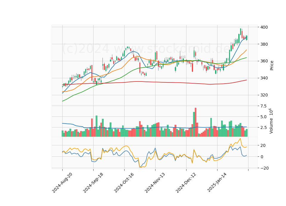 6 Month Candle Stick Diagram