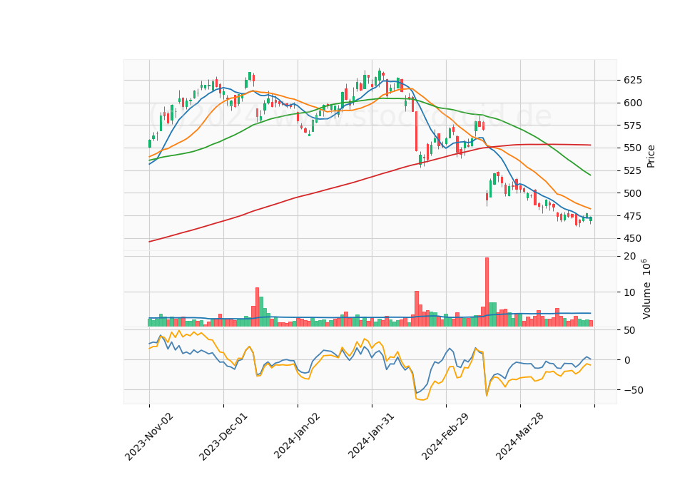 6 Month Candle Stick Diagram