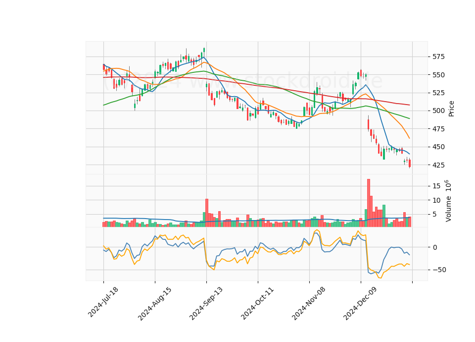 6 Month Candle Stick Diagram