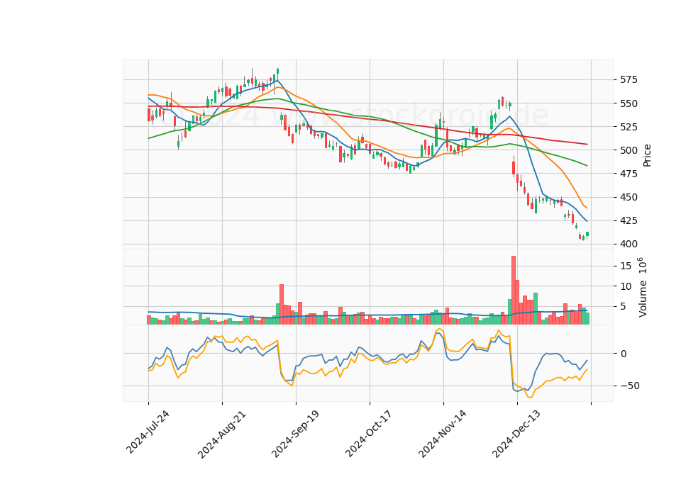 6 Month Candle Stick Diagram