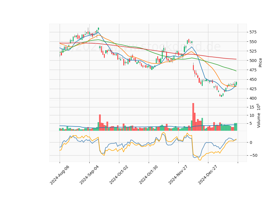 6 Month Candle Stick Diagram