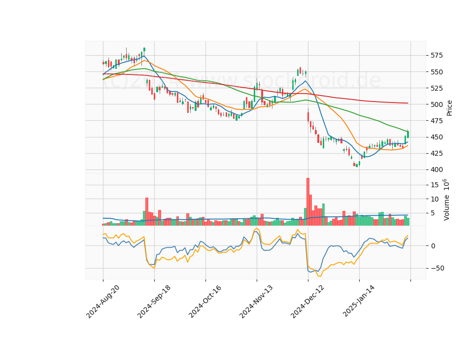 6 Month Candle Stick Diagram