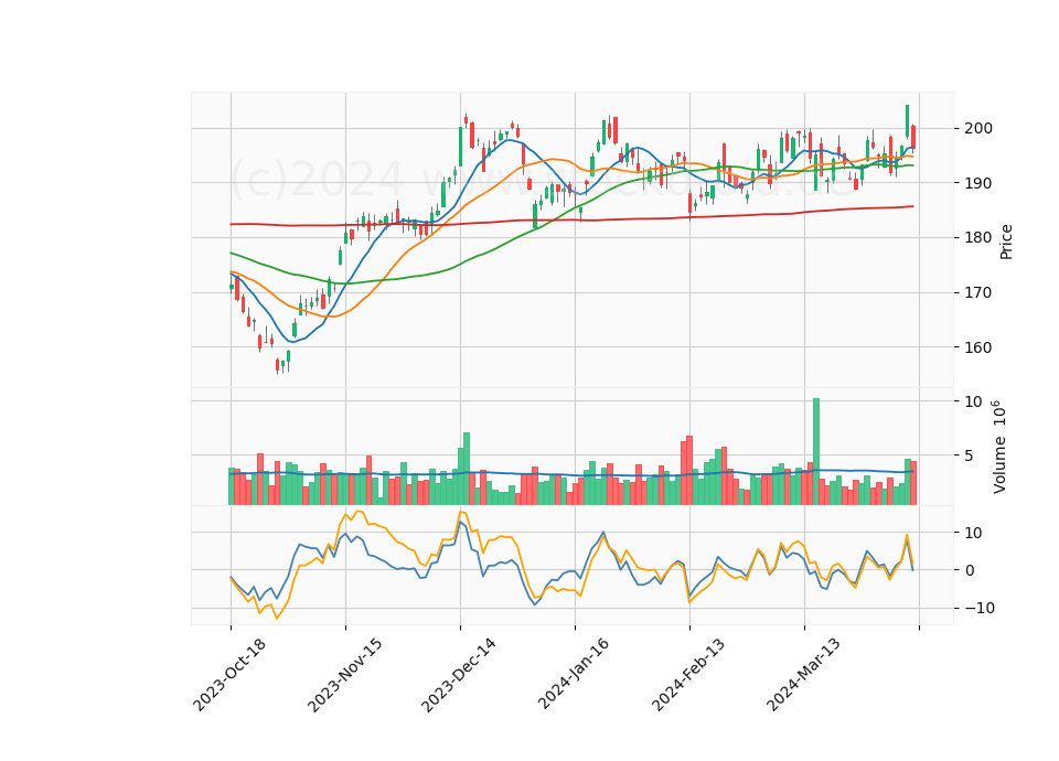 6 Month Candle Stick Diagram