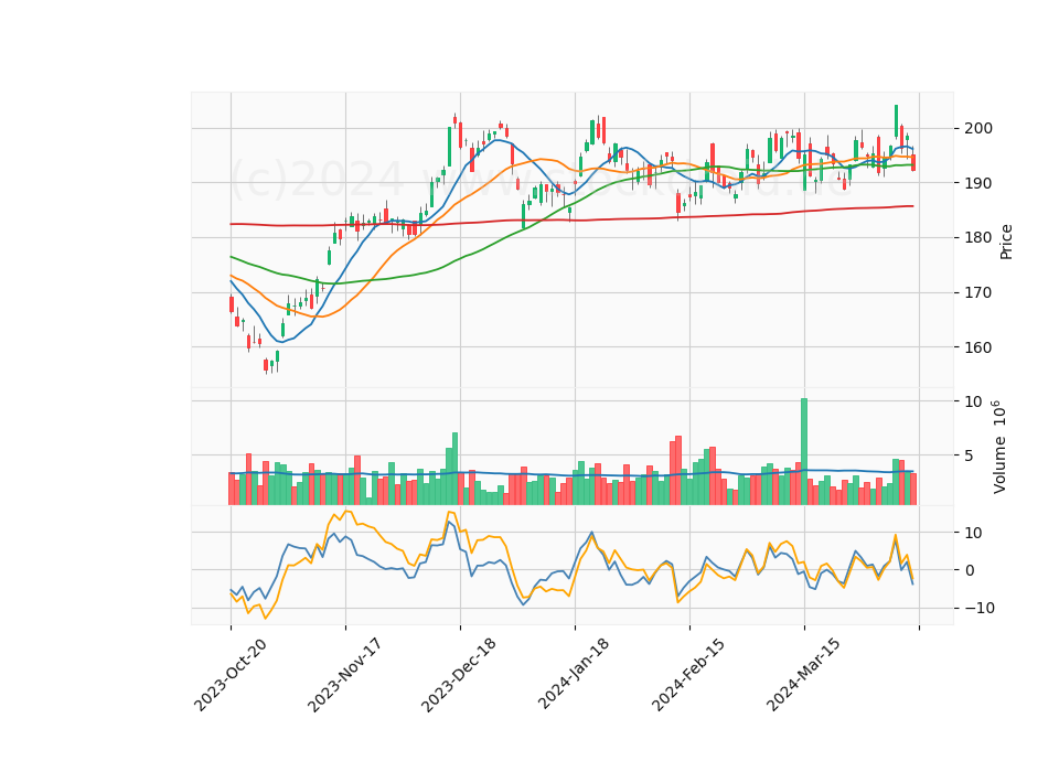 6 Month Candle Stick Diagram