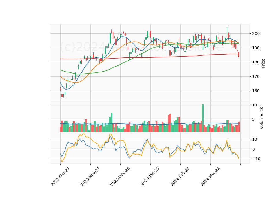 6 Month Candle Stick Diagram