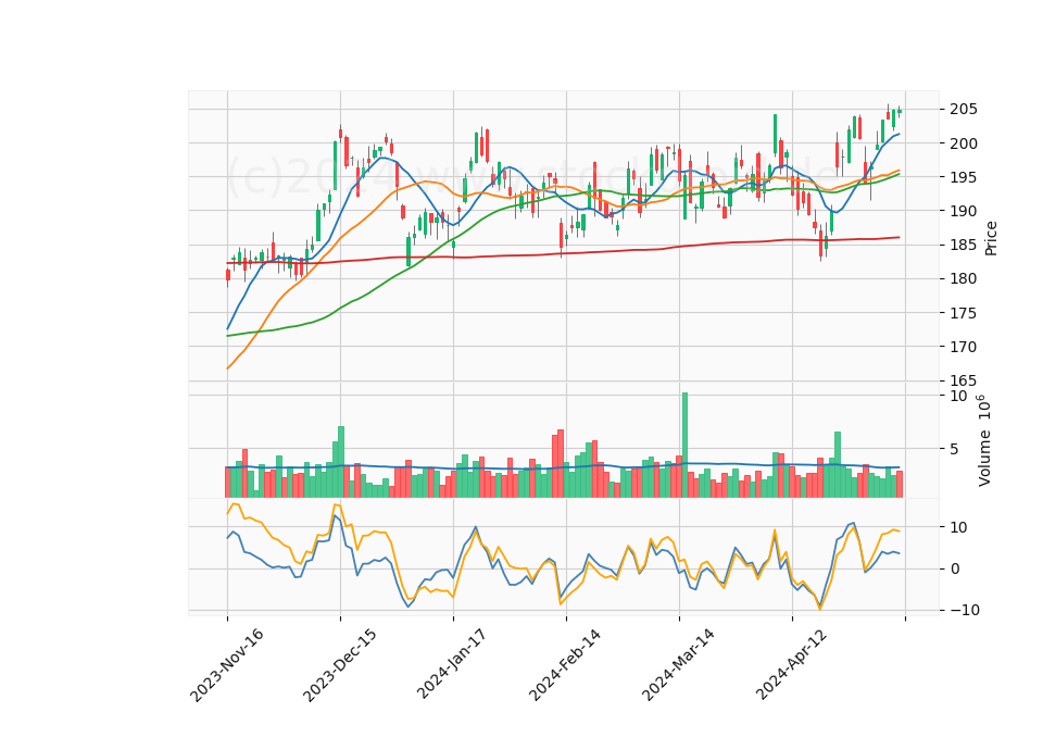 6 Month Candle Stick Diagram