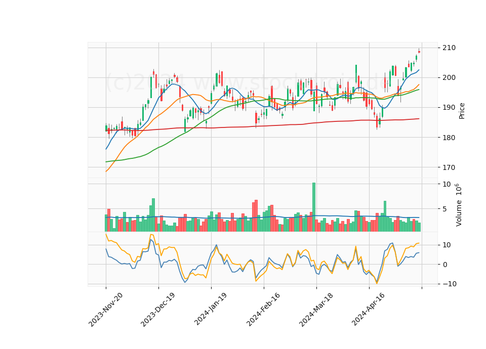 6 Month Candle Stick Diagram
