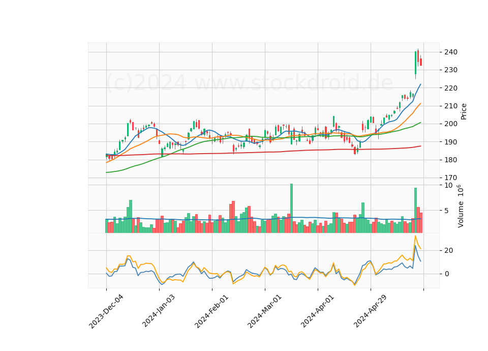 6 Month Candle Stick Diagram