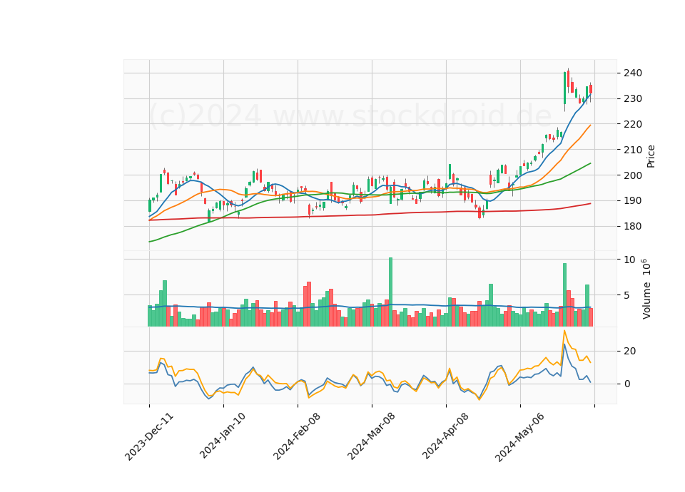 6 Month Candle Stick Diagram