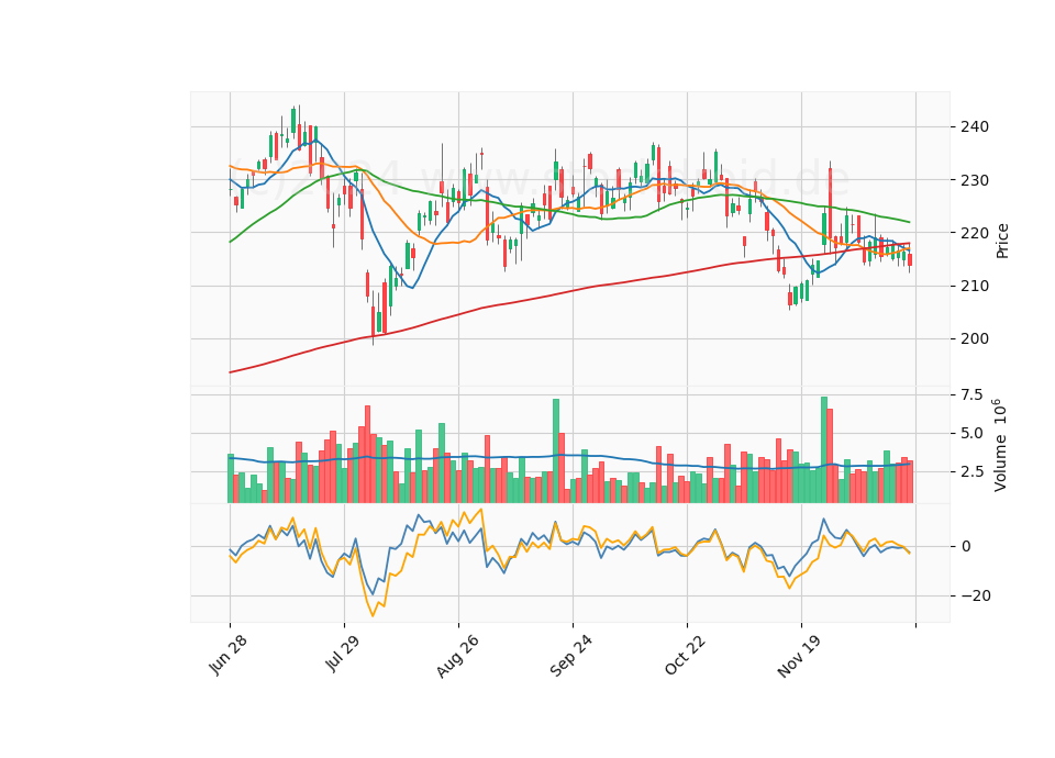 6 Month Candle Stick Diagram