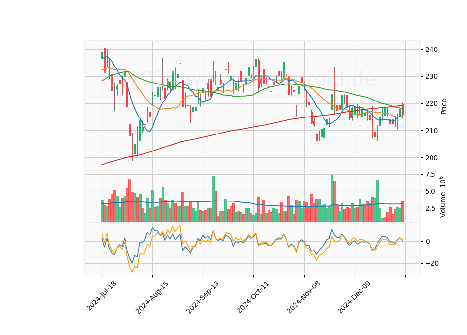 6 Month Candle Stick Diagram