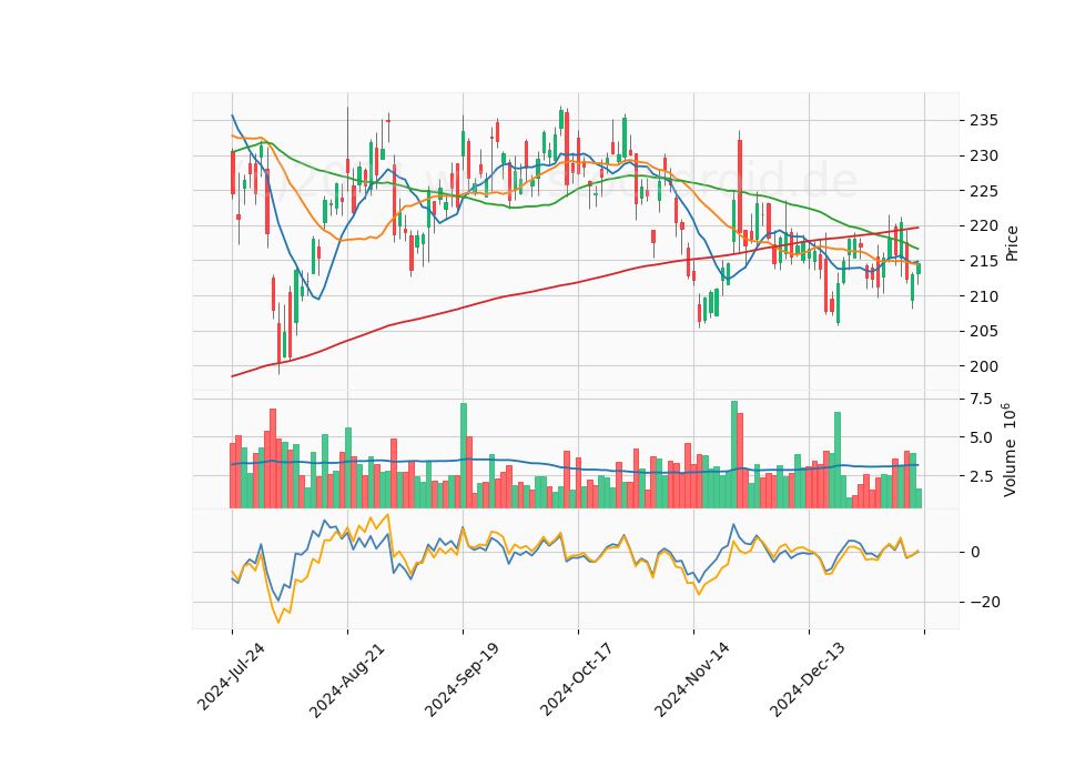 6 Month Candle Stick Diagram