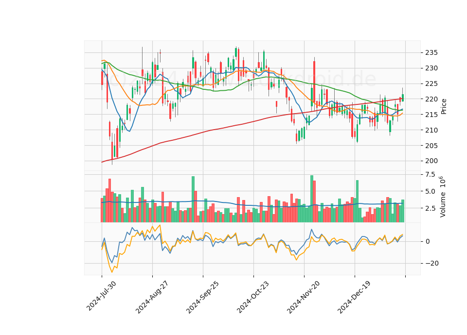 6 Month Candle Stick Diagram