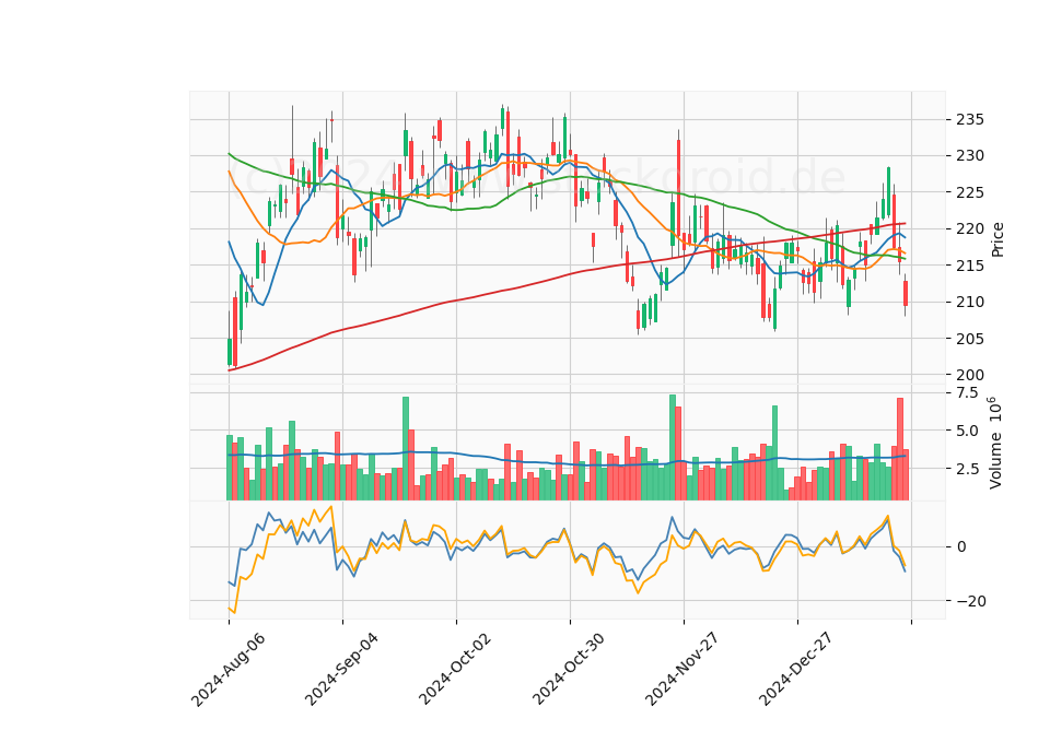 6 Month Candle Stick Diagram