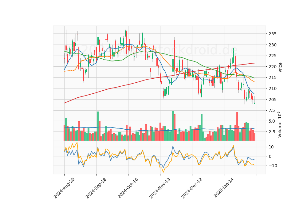6 Month Candle Stick Diagram