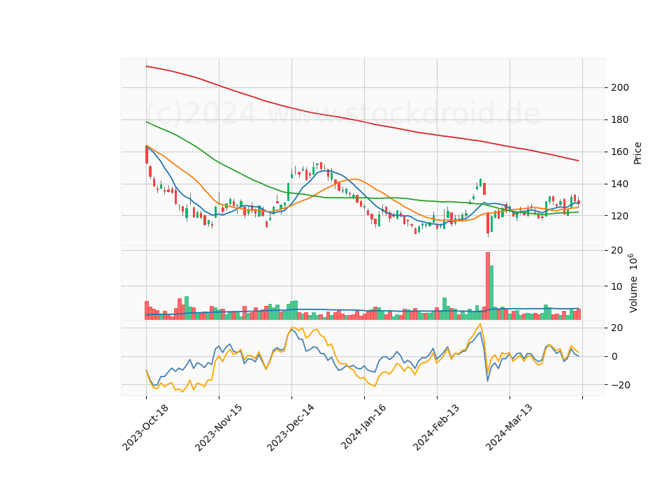 6 Month Candle Stick Diagram